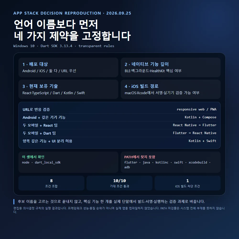 앱 개발 기술 선택 전에 배포 대상과 네이티브 기능, 보유 기술, iOS 빌드 경로를 확인하는 재현 결과