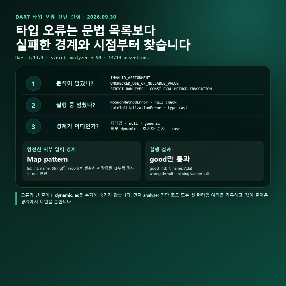 Dart analyzer 진단과 런타임 예외를 실패 시점과 타입 경계별로 분류한 직접 검증 결과