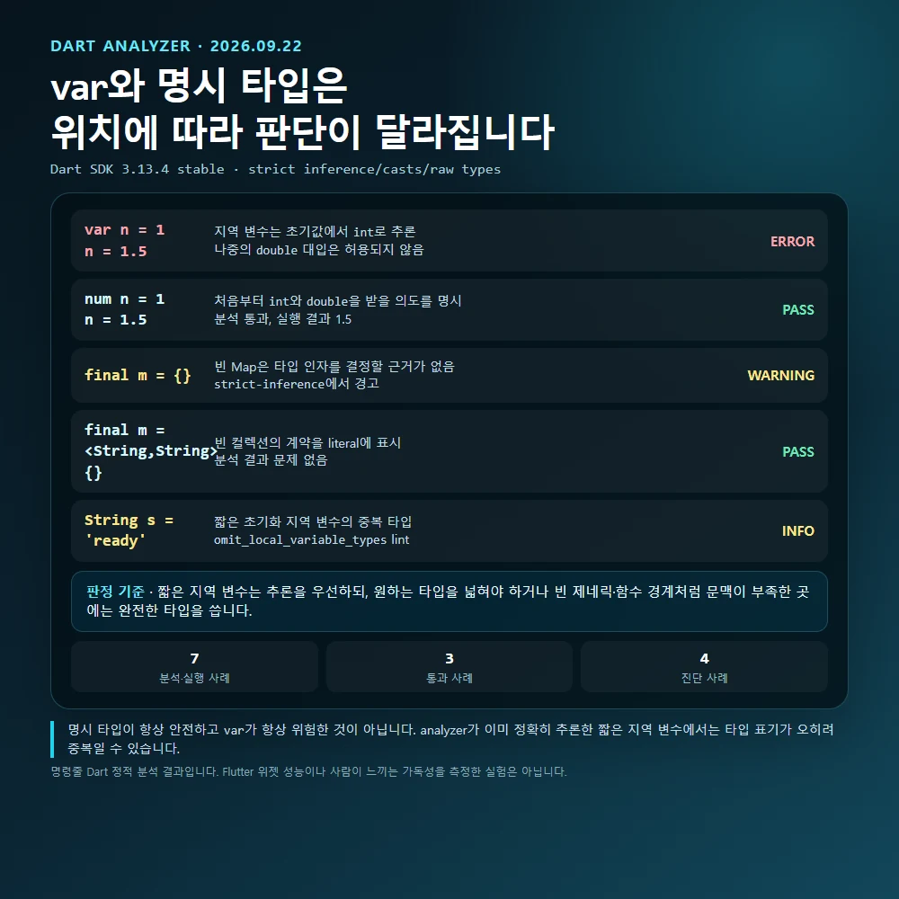 Dart analyzer에서 var의 int 추론 오류와 num 명시 타입 통과, 빈 Map 경고를 비교한 실행 결과