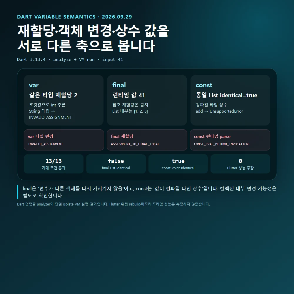 Dart var final const의 재할당 객체 변경 컴파일 타임 상수 차이를 analyzer와 VM으로 검증한 결과