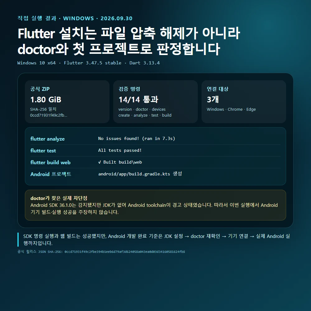 Windows에서 Flutter 공식 ZIP 해시와 doctor 빈 프로젝트 분석 테스트 웹 빌드를 직접 검증한 결과