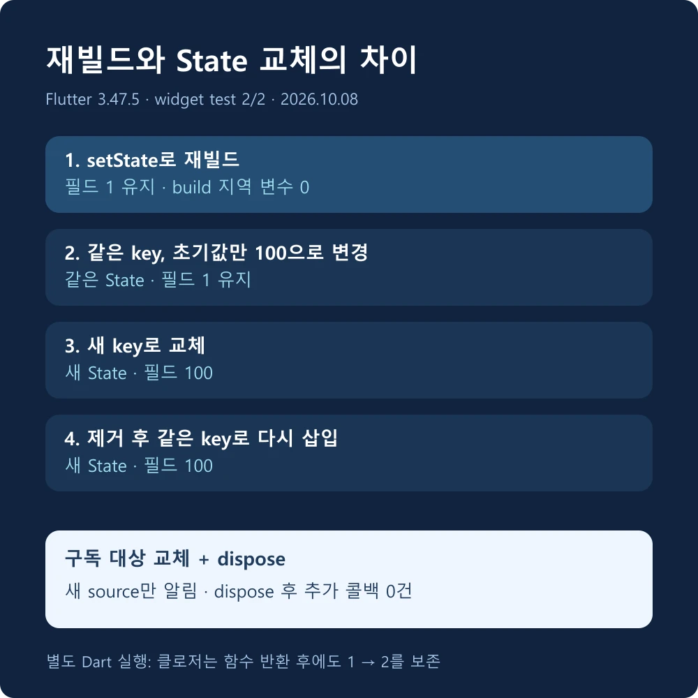 Flutter 재빌드 같은 key 새 key 재삽입과 listener 교체 생명주기 테스트 결과