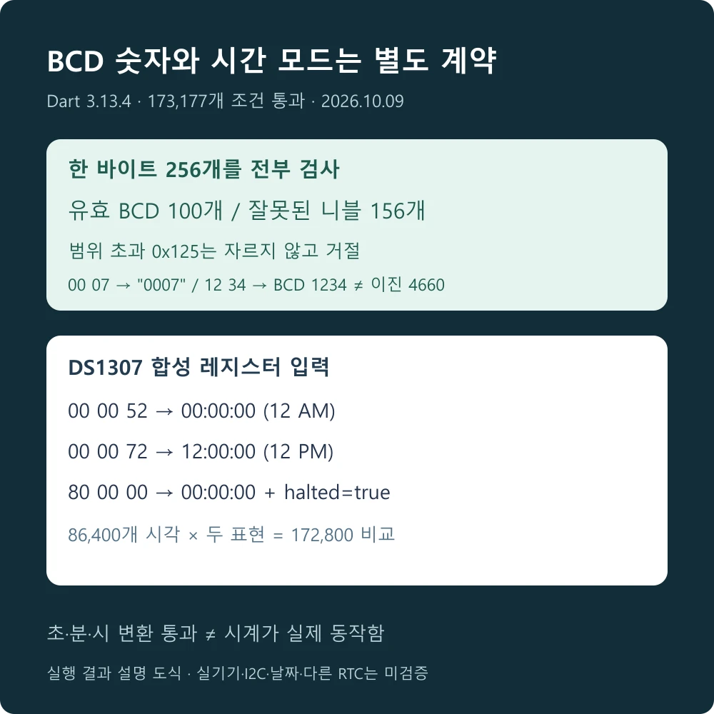 BCD 유효 바이트 100개와 거절 156개 및 DS1307 자정 정오 CH 상태의 Dart 검증 결과
