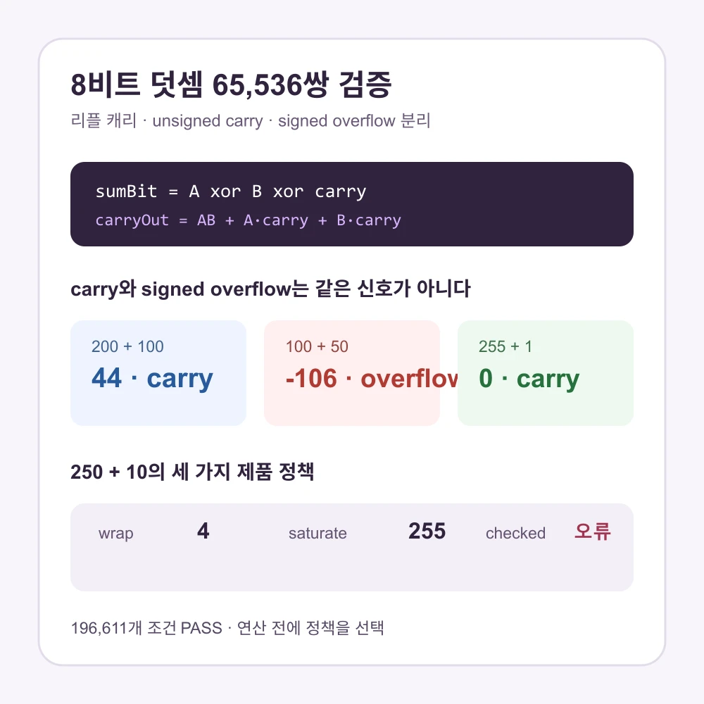 8비트 덧셈 65536쌍의 캐리와 signed overflow 및 세 가지 초과 정책을 검증한 결과