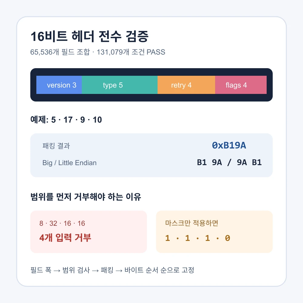 16비트 헤더의 필드 범위 패킹 오버플로와 엔디안을 65536조합으로 검증한 결과