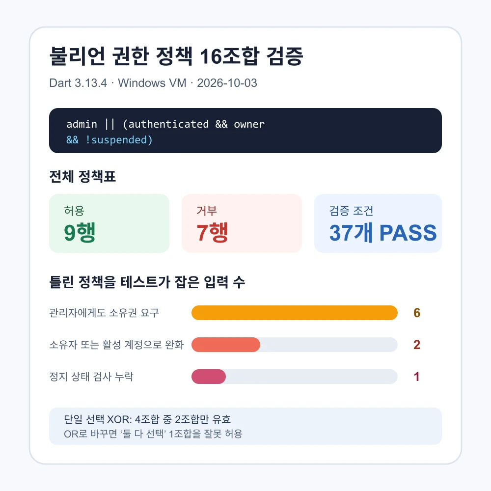 Dart 불리언 권한 정책 16개 조합과 잘못된 조건 3개를 직접 검증한 결과