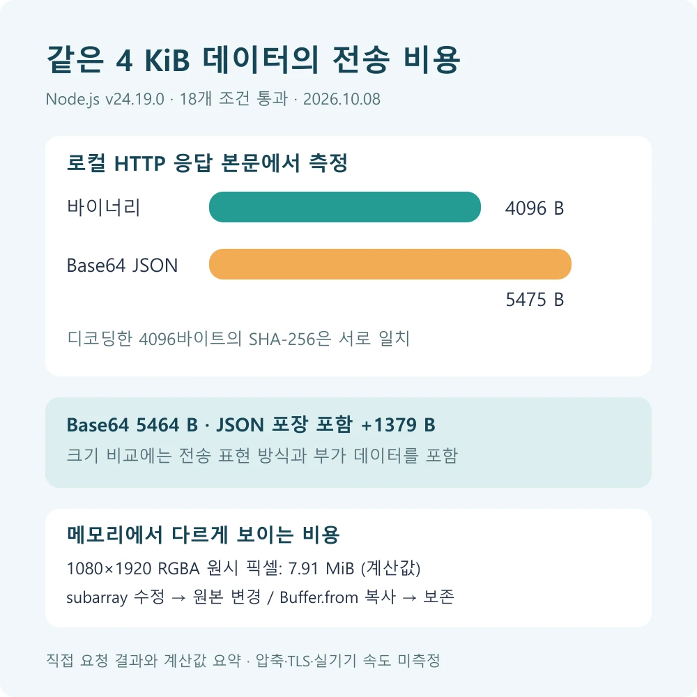 4096바이트 바이너리와 5475바이트 Base64 JSON 전송 및 버퍼 공유 비교 결과