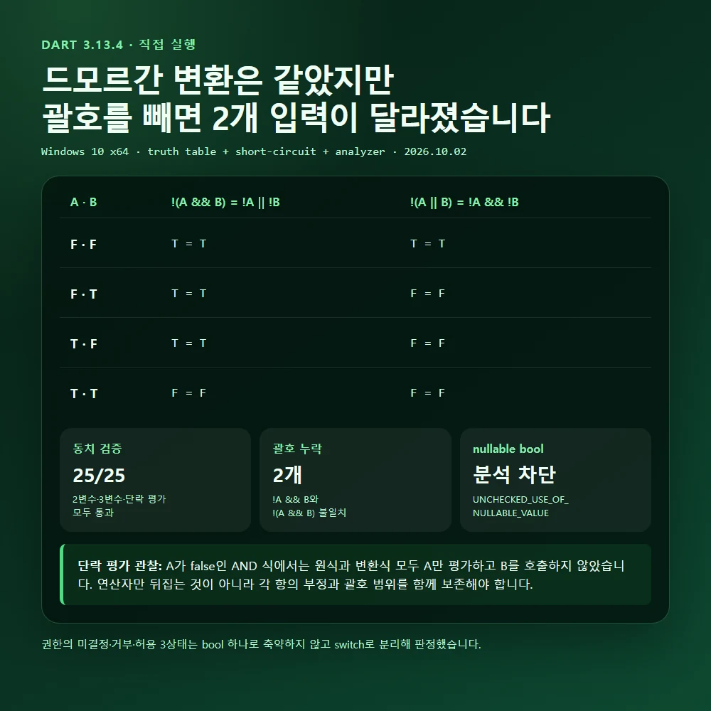 Dart 드모르간 법칙 진리표와 괄호 누락 단락 평가 nullable bool을 직접 검증한 결과