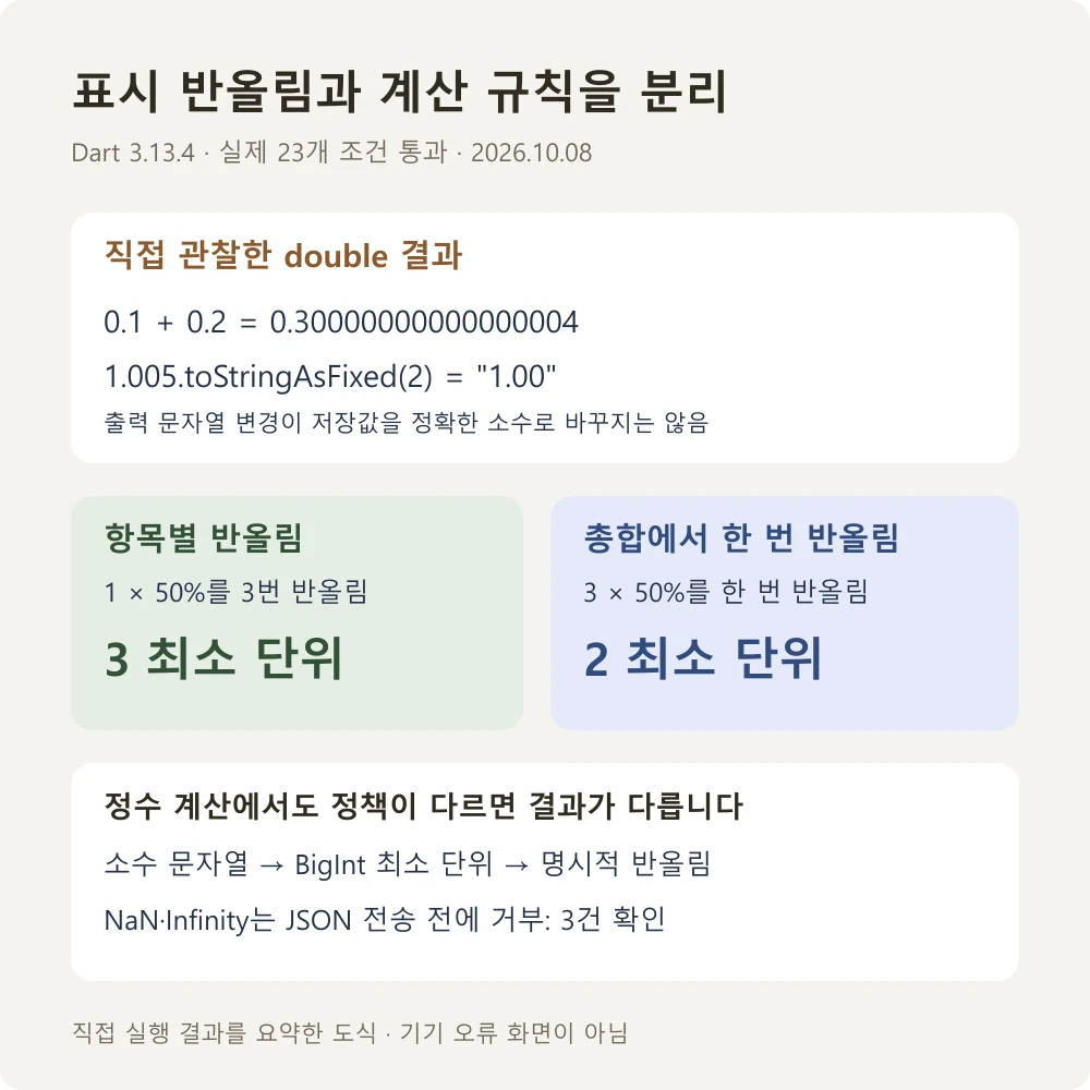 Dart 부동소수점 23개 검증과 항목별 합계별 반올림 3 대 2 결과 비교