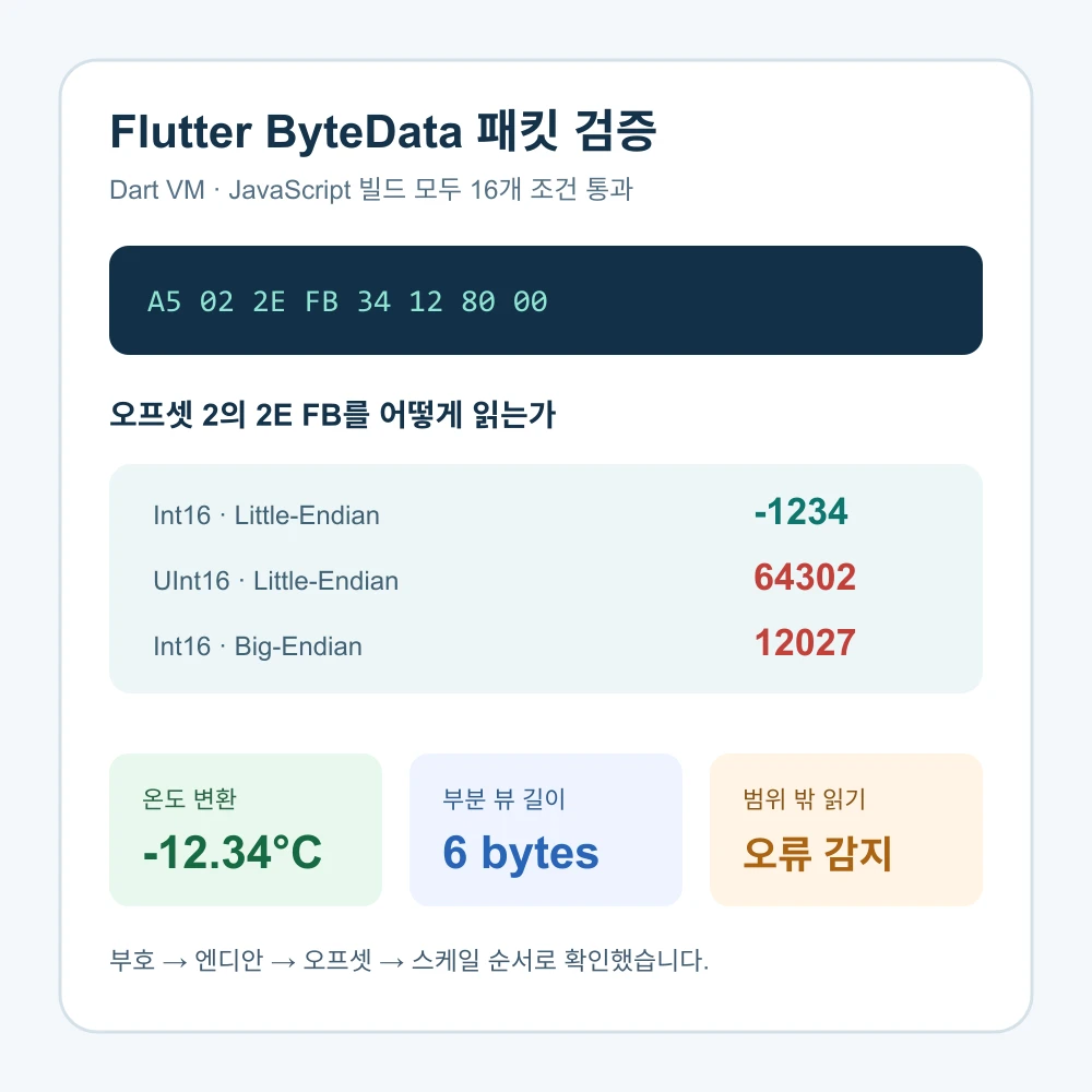 Flutter ByteData 센서 패킷을 signed unsigned 엔디안과 오프셋별로 직접 검증한 결과