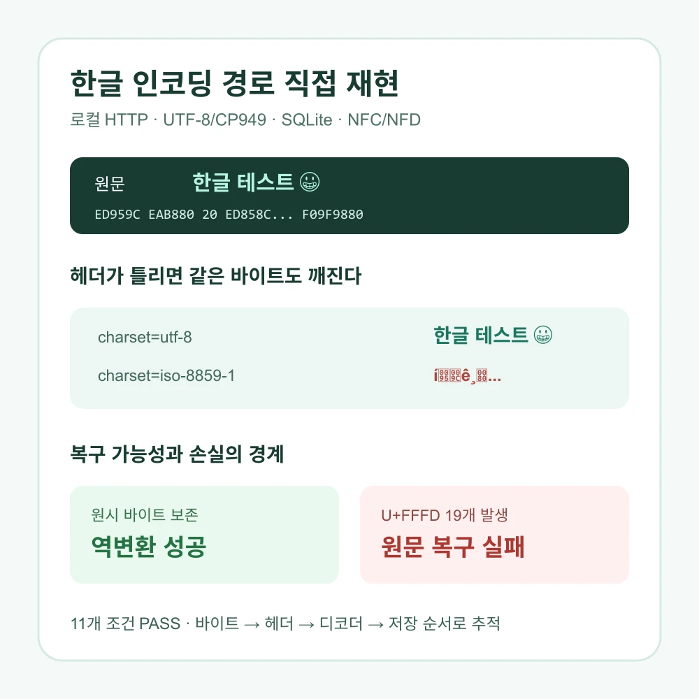UTF-8 CP949 HTTP charset SQLite와 한글 NFC NFD 인코딩 오류를 직접 재현한 결과