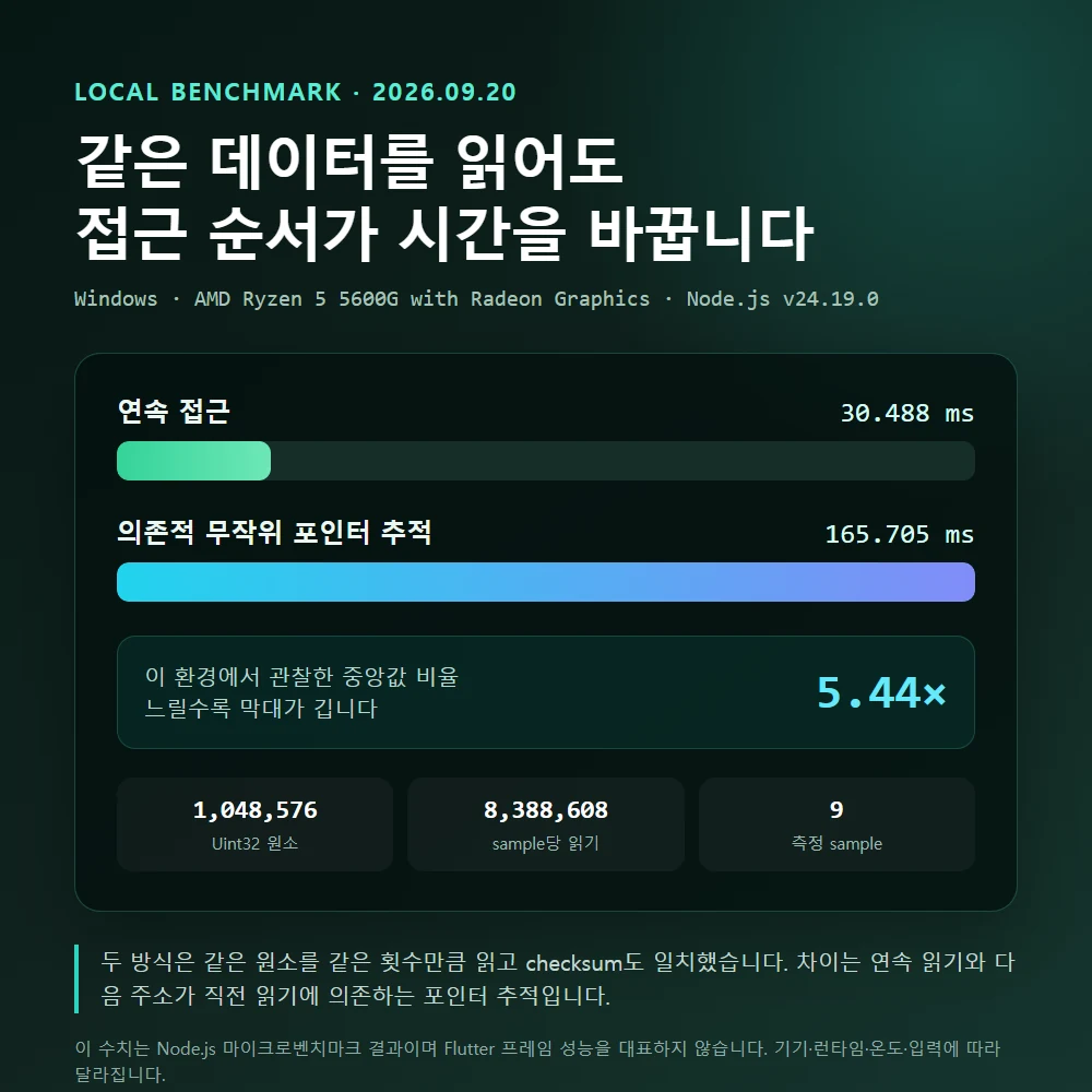 연속 메모리 접근 30.488밀리초와 의존적 무작위 포인터 추적 165.705밀리초를 비교한 로컬 벤치마크 결과