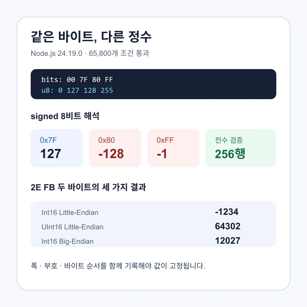 8비트와 16비트 바이트를 signed unsigned와 엔디안별로 전수 검증한 결과
