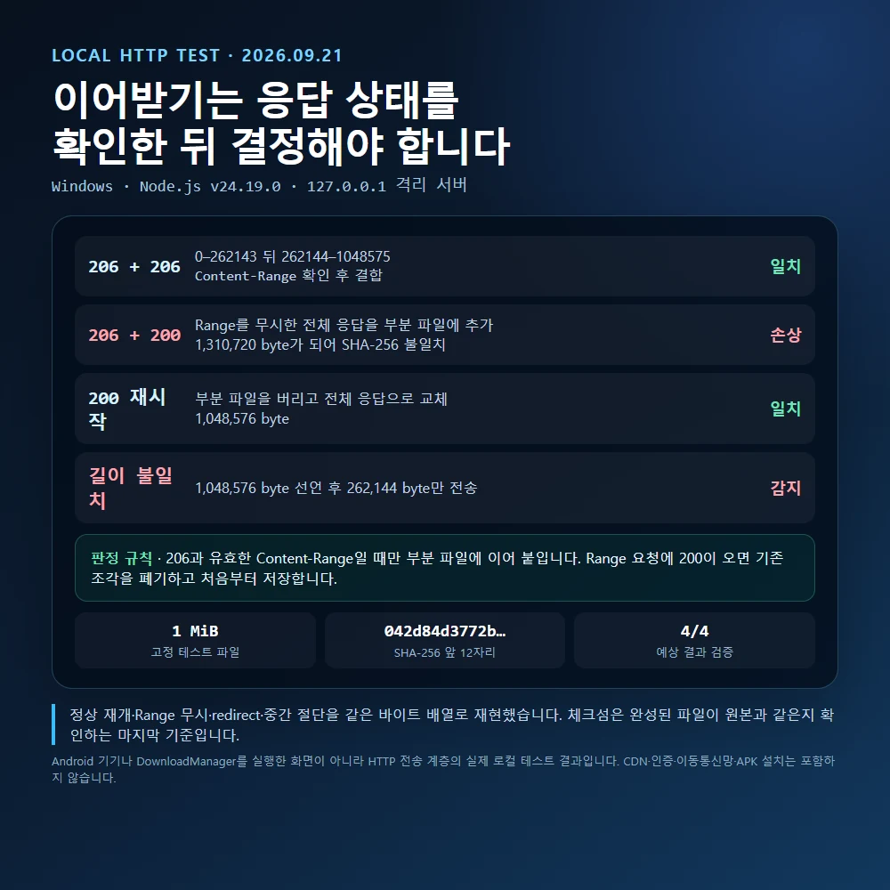 HTTP 206 재개 성공과 Range 요청에 200 응답을 이어 붙였을 때 파일 손상을 비교한 로컬 다운로드 테스트