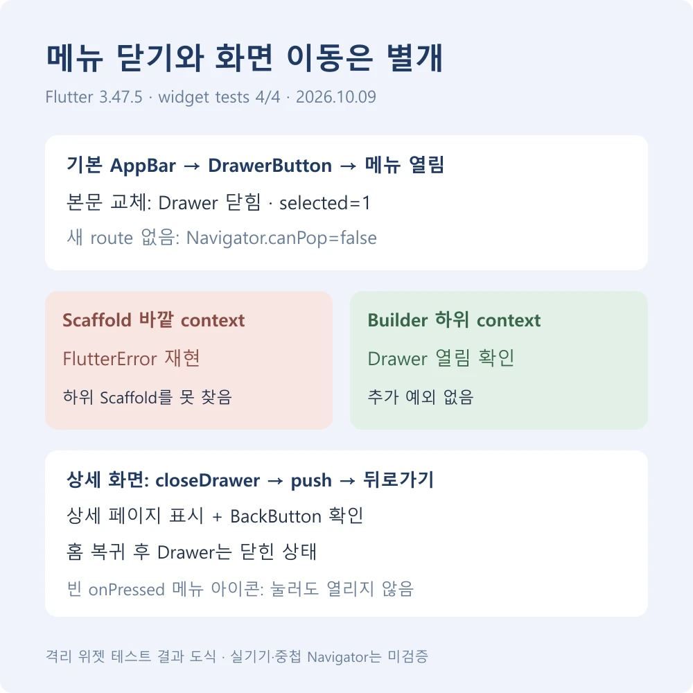 Flutter Drawer 네 위젯 테스트의 자동 버튼 context 실패 Builder 수정 본문 교체와 뒤로가기 결과