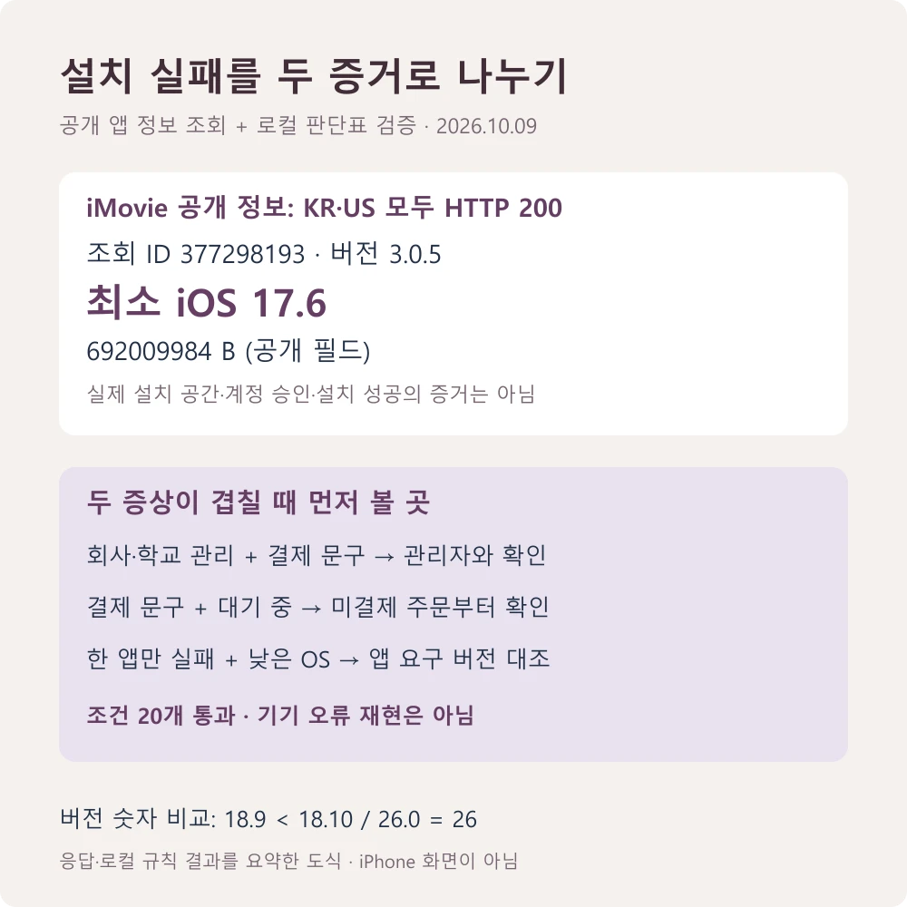 iMovie 한국 미국 공개 조회의 최소 iOS 17.6과 계정 설치 증상 판단 규칙 검증 결과