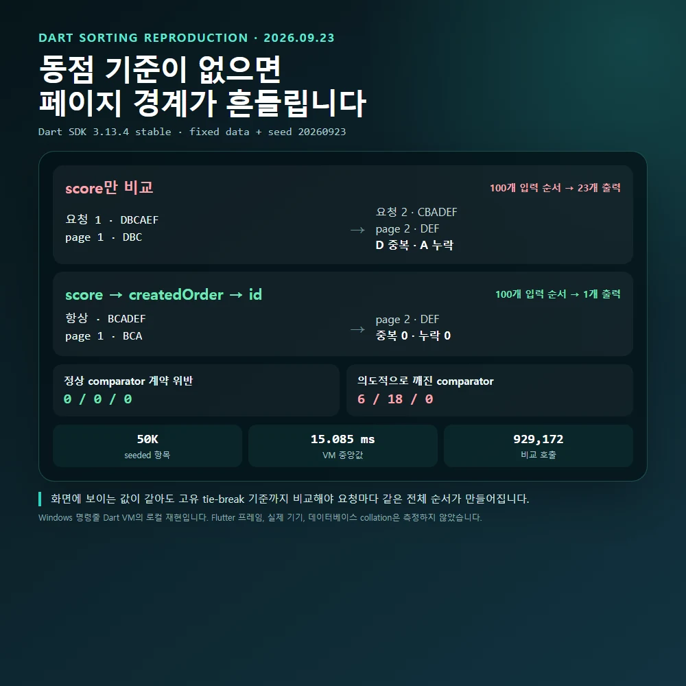 Dart 정렬에서 점수만 비교했을 때 페이지 중복과 누락이 생기고 고유 동점 기준으로 해결된 재현 결과