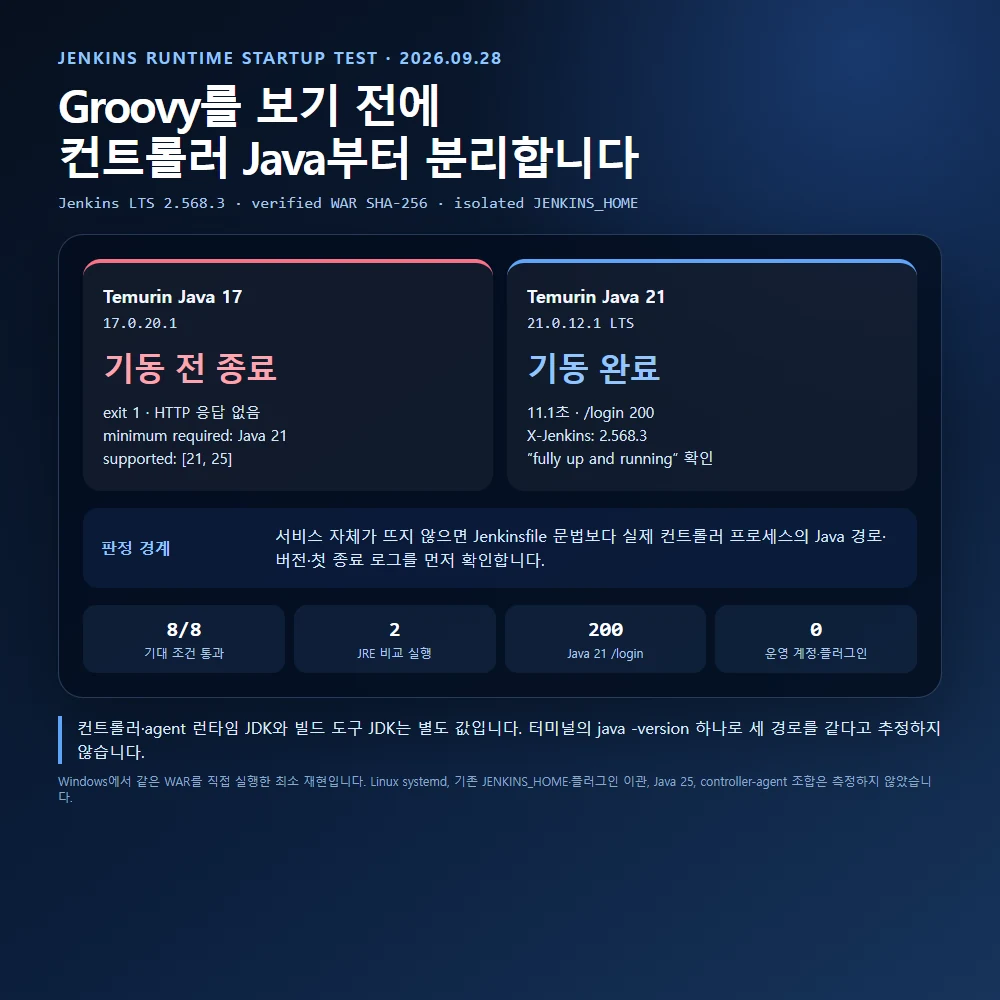 Jenkins LTS 2.568.3을 Java 17과 21에서 실행해 컨트롤러 기동 결과를 비교한 검증 화면