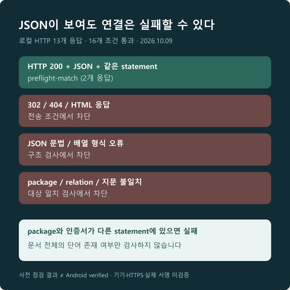 App Links 로컬 HTTP 13개 응답의 리디렉션 JSON 대상 신원 오류와 16개 조건 검증 결과
