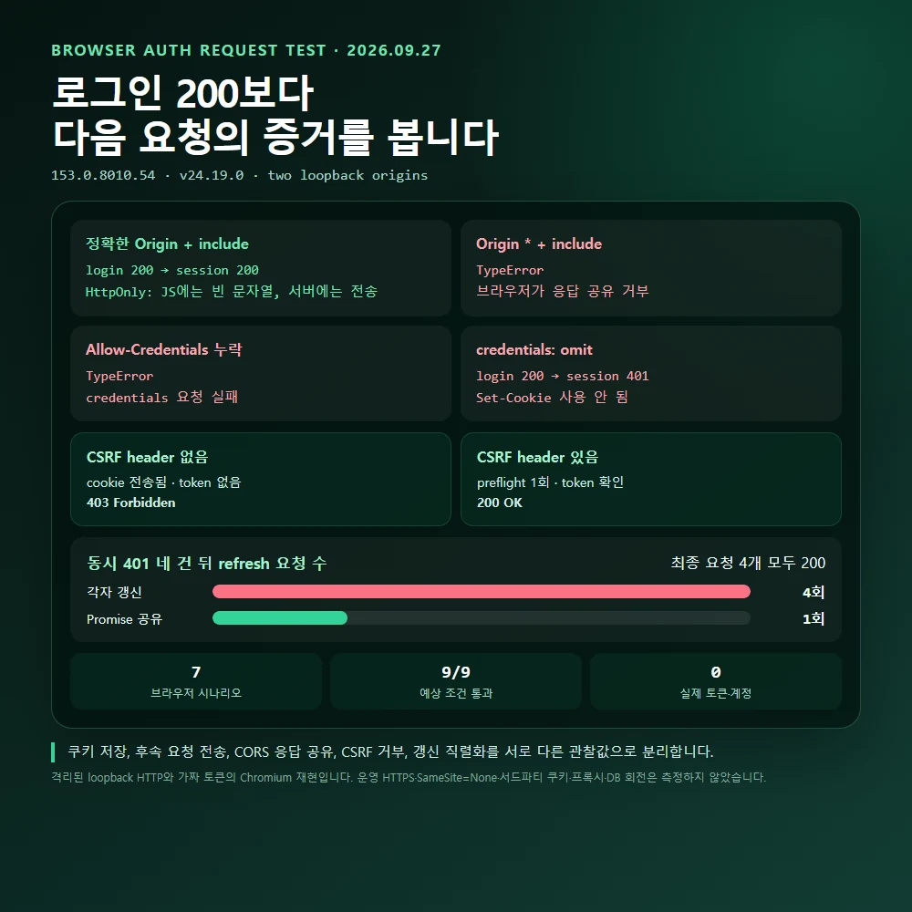 Chromium에서 CORS credentials 쿠키 CSRF와 동시 refresh 요청을 비교한 웹앱 로그인 재현 결과